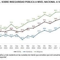 Ecatepec, Villahermosa, Reynosa y Cancún lideran en percepción de inseguridad: Inegi
