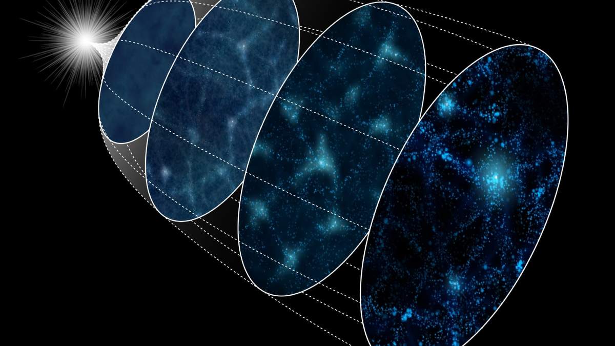 Diagrama esquemático de la evolución del Universo desde la inflación (izquierda) hasta el presente (derecha). El "método de reconstrucción" retrocede la evolución de derecha a izquierda en esta ilustración.