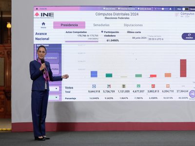 Sheinbaum exhibe a la oposición: Votaron más en elección judicial que por el PRIAN en 2024