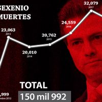 Hubo más ejecuciones con Enrique Peña Nieto que con Felipe Calderón
