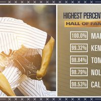 Eligen por unanimidad al lanzador Mariano Rivera al Salón de la Fama de Grandes Ligas