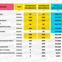INE: aspirantes a nuevos partidos suman 2.7 millones de afiliados