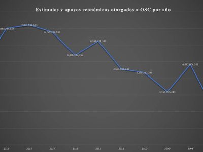 Opacidad en la entrega de 37.4 mil mdp a organizaciones civiles con Peña