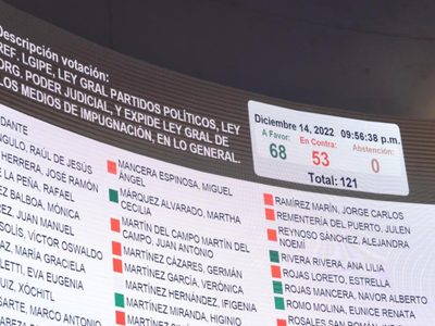 El Senado aprueba en lo general el “plan B” electoral; hay mil 200 reservas