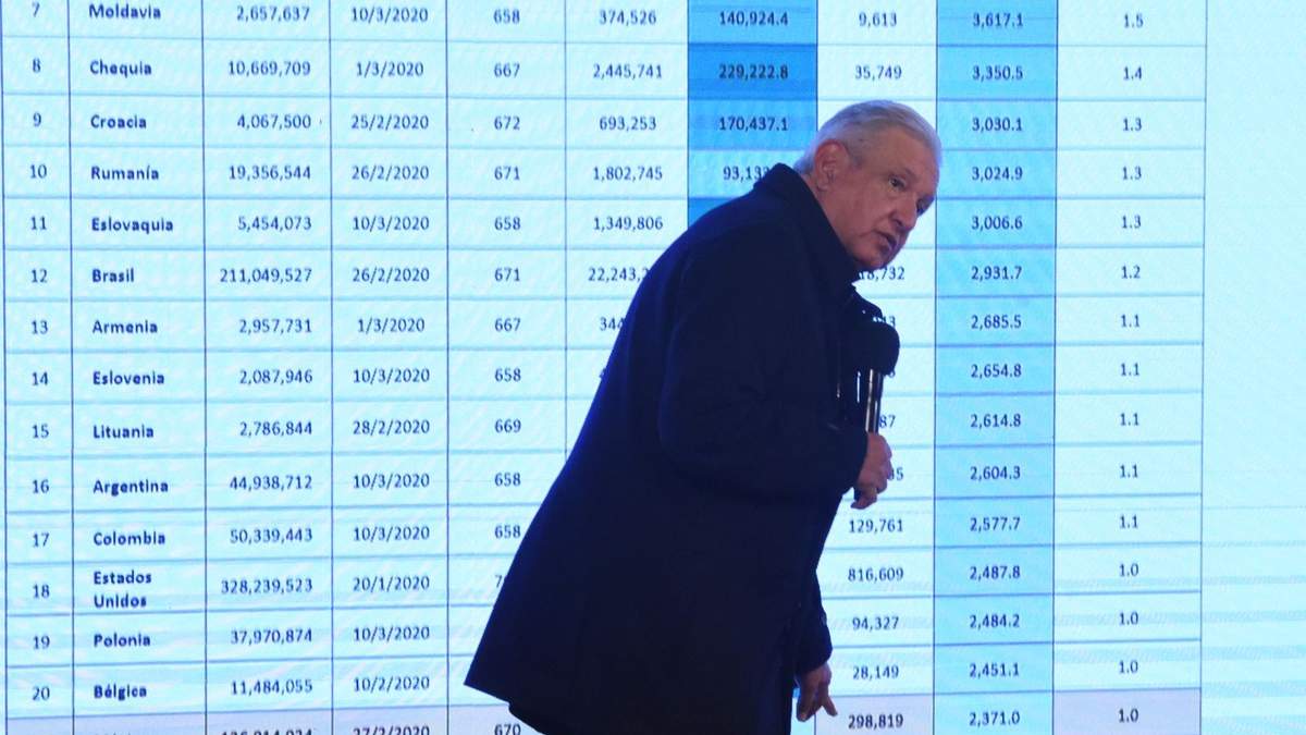 El presidente presentó una lista en la que México aparece en el lugar 21 de mortalidad por millón de habitantes