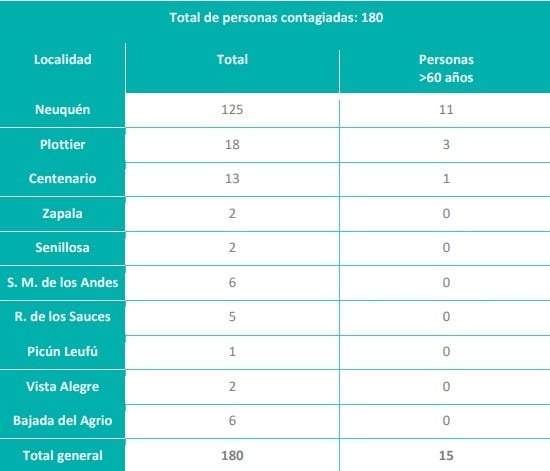 Reporte de casos. Fuente: (Ministerio de Salud de Neuquén)