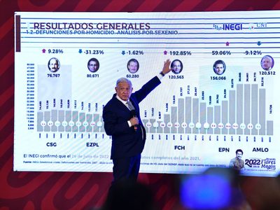 Calderón es el campeón en homicidios por sexenio, "no le va a gustar": AMLO