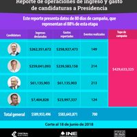 El INE reporta gastos de campaña: Anaya sigue como líder con 258 millones de pesos