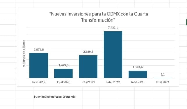 Barras inversión en la CDMX