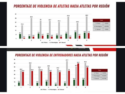 El deporte en México, un entorno de violencia no atendida