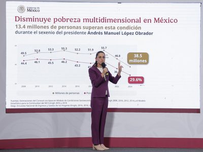 Reducción de la pobreza es una hazaña de AMLO y la 4T: Sheinbaum