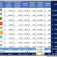 El INE aprueba gasto histórico de 6 mil 788 mdp para partidos e independientes