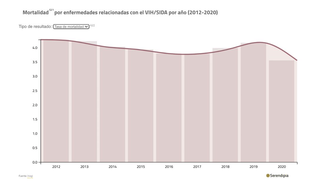 2.-_GRÁFICA TASA DE MORTALIDAD POR VIH_