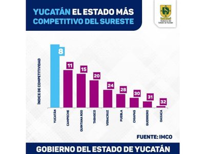 Yucatán mejora en materia de competitividad a nivel nacional