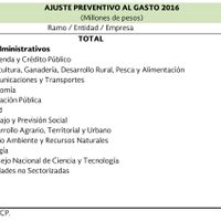 Presume Hacienda supresión de 6 mil 851 plazas de mando en el gobierno