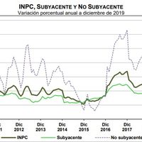 El 2019 cerró con el nivel de inflación más bajo en tres años: Inegi