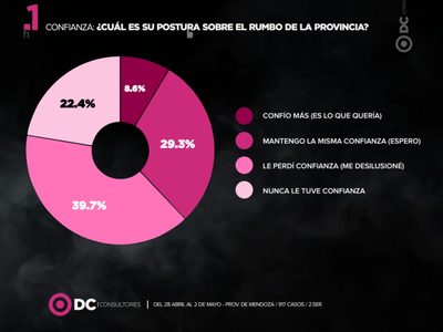 Petri gana en una encuesta en la que Daniel Vila está segundo y supera a Cornejo