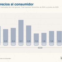 Leve suba de la inflación en octubre, llegó al 2,3%
