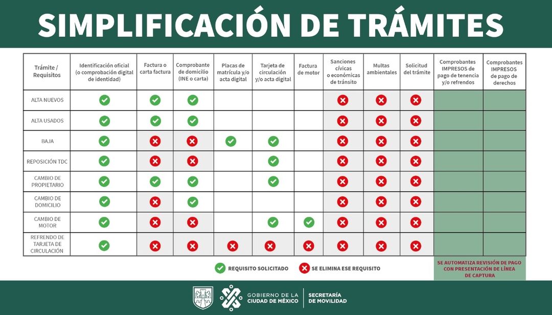 tramites semovi