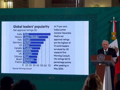 AMLO no es el segundo mandatario mejor evaluado del mundo: AP