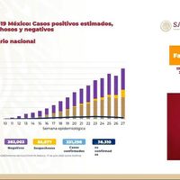 Ssa reanuda presentación del semáforo con 7 mil 257 contagios y 736 decesos en un día