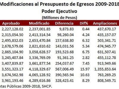 Poder de bolsa y presidencialismo