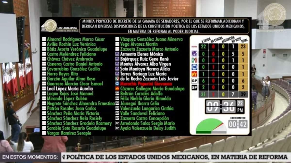 En un ambiente tenso por el incremento de la violencia el congreso de Sinaloa aprobó la reforma judicial