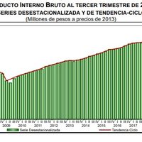 Luego de tres trimestres a la baja, la economía mexicana cayó en recesión técnica