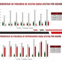 El deporte en México, un entorno de violencia no atendida