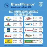 La cerveza Corona se consolida como la marca más valiosa de América Latina, con cinco mil 882 mdd