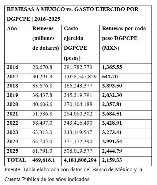 remesas tabla