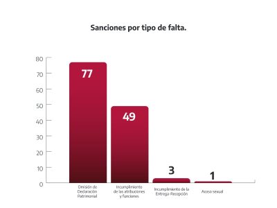 Emite SABG 130 sanciones por faltas administrativas “no graves”