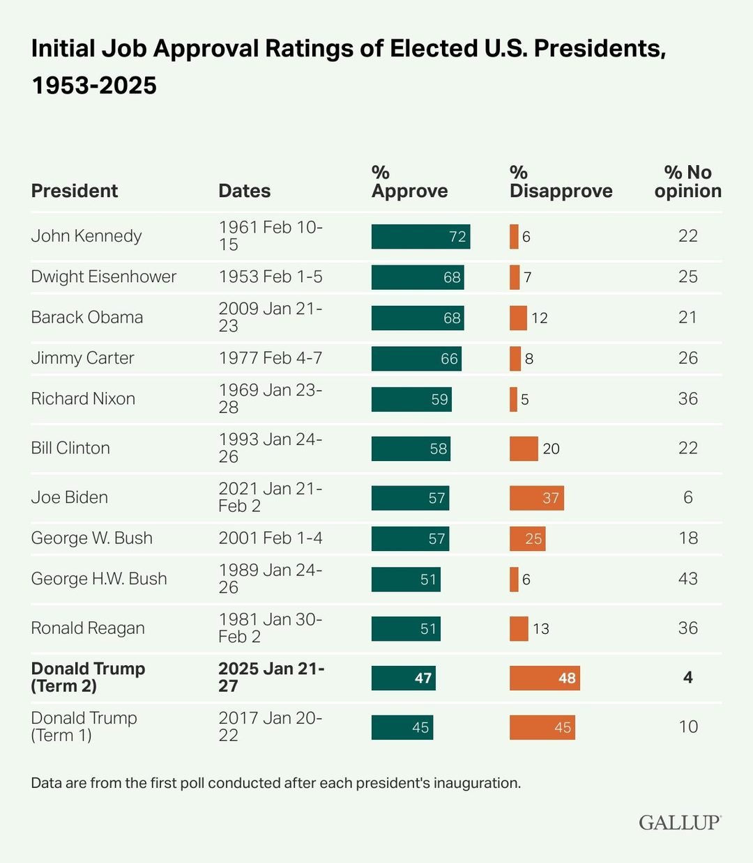 Aprobación inicial de los presidentes estadunidenses desde 1953