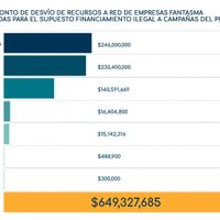 MCCI documenta financiamiento ilegal al PRI a través de empresas fantasmas