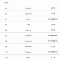 Liga MX desciende hasta la posición 20 en el ranking mundial de futbol