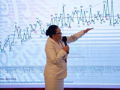 México registró 82 feminicidios durante abril, siete más que en marzo