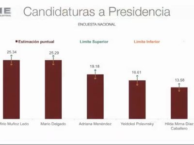 Muñoz Ledo y Mario Delgado empatan en encuesta para la presidencia de Morena