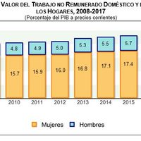 Trabajo no remunerado alcanza récord: sumó 5.1 billones de pesos en 2017