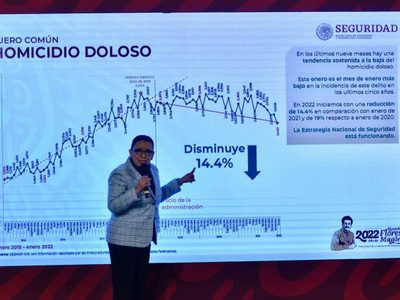 El gobierno presume disminución de 3.6% en homicidios en un año y de 14.4% en enero