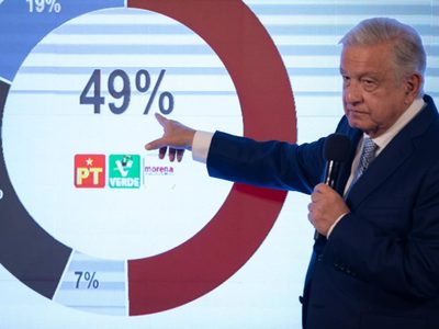 PRD denuncia a AMLO por difundir encuestas favorables a Morena en la mañanera
