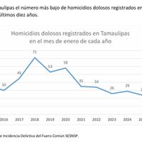 Alcanza Tamaulipas la cifra más baja de homicidios dolosos en 10 años