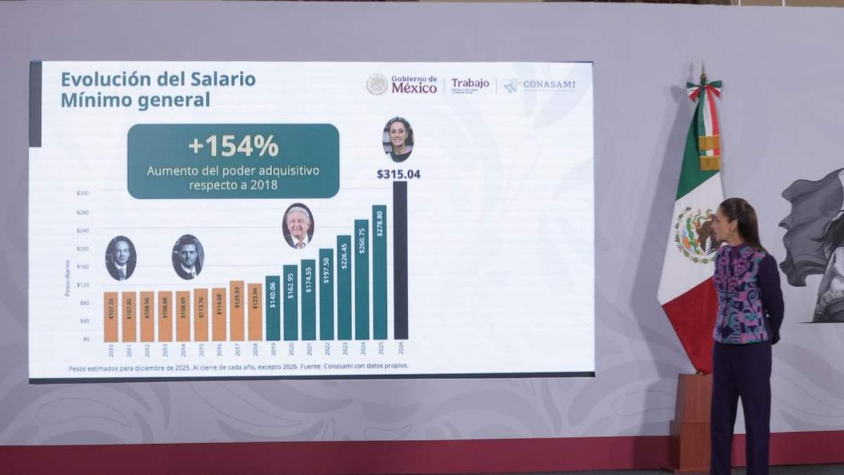 Sheinbaum anunció el aumento al salario mínimo