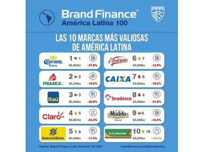 La cerveza Corona se consolida como la marca más valiosa de América Latina, con cinco mil 882 mdd