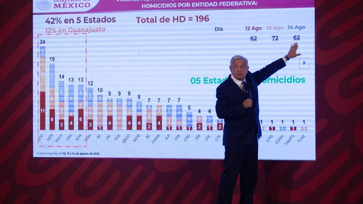 AMLO explica el índice de homicidios