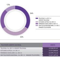 En cuatro años de gobierno Peña gastó 34 mil mdp en publicidad oficial: Artículo 19