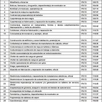 Publican salario mínimo vigente a partir del 1 de enero