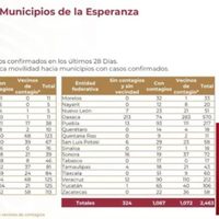 Ya son 5 mil 45 muertes y 47 mil 144 por covid-19 en México