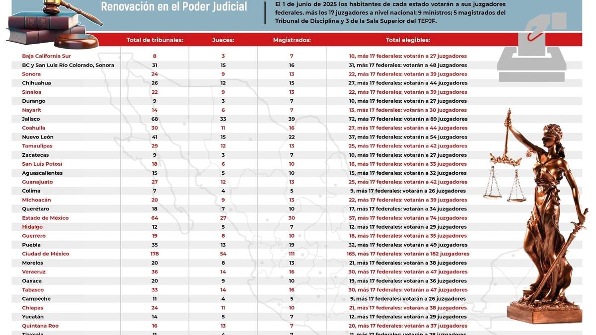 Cerca de 861 jueces y magistrados federales, los ministros de la SCJN, los integrantes del Tribunal de Disciplina y los magistrados electorales serán electos por voto popular en 2025