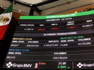 México vivió su peor lunes en más de 11 años: Cerró con pérdidas de 6.4 puntos