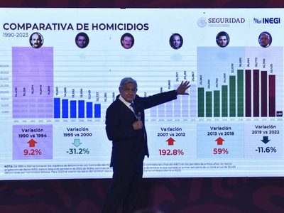 Aseguran que el sexenio de AMLO ya es el más violento de la historia con récord de homicidios